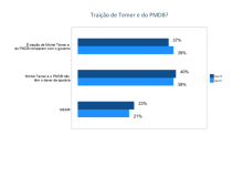 Para 58% dos brasileiros o golpe não é solução para o país, mostra pesquisa CUT/Vox Populi