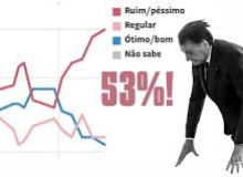 Reprovação recorde: 53% dos brasileiros avaliam Bolsonaro como ruim ou péssimo